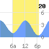 Port Rhin tide chart for Sunday, June 20, 2021