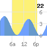 Port Rhin tide chart for Tuesday, June 22, 2021