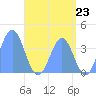 Port Rhin tide chart for Wednesday, June 23, 2021