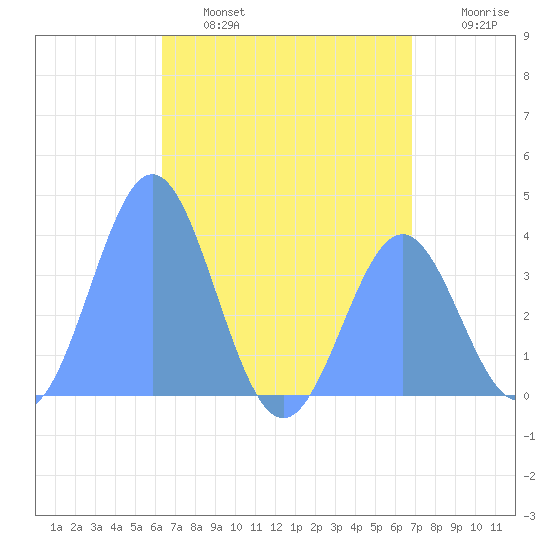 Port Rhin tide chart for Sunday, June 27, 2021