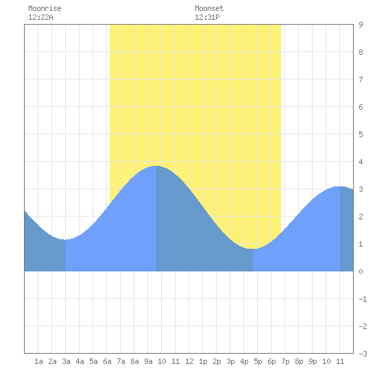 Port Rhin tide chart for Wednesday, June 2, 2021