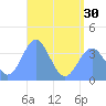 Port Rhin tide chart for Wednesday, June 30, 2021