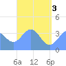 Port Rhin tide chart for Thursday, June 3, 2021