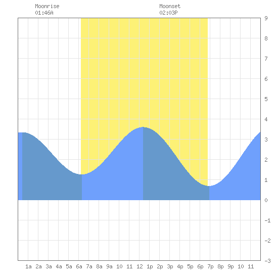 Port Rhin tide chart for Friday, June 4, 2021