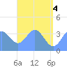 Port Rhin tide chart for Friday, June 4, 2021