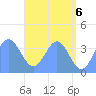 Port Rhin tide chart for Sunday, June 6, 2021