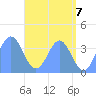 Port Rhin tide chart for Monday, June 7, 2021