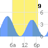 Port Rhin tide chart for Wednesday, June 9, 2021