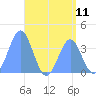 Port Rhin tide chart for Sunday, July 11, 2021