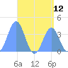 Port Rhin tide chart for Monday, July 12, 2021