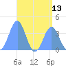 Port Rhin tide chart for Tuesday, July 13, 2021