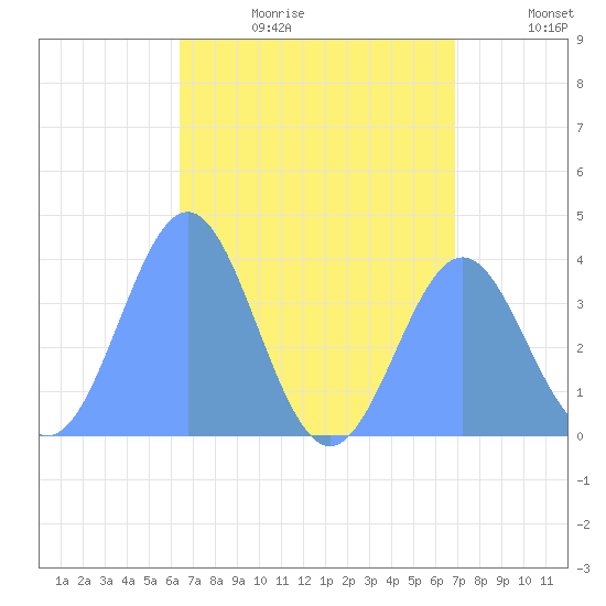 Port Rhin tide chart for Wednesday, July 14, 2021