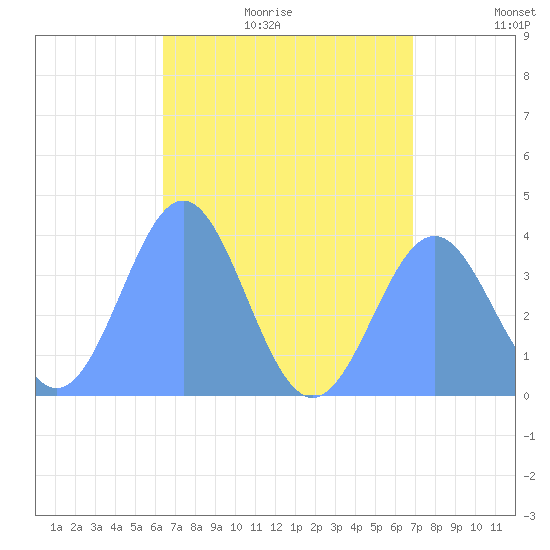 Port Rhin tide chart for Thursday, July 15, 2021