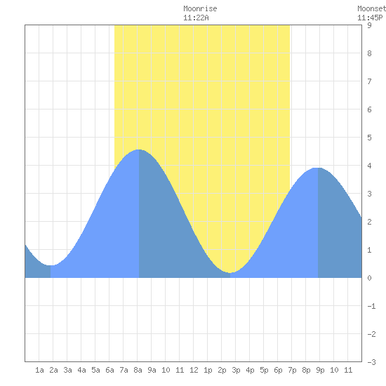 Port Rhin tide chart for Friday, July 16, 2021