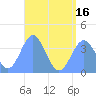 Port Rhin tide chart for Friday, July 16, 2021