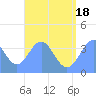 Port Rhin tide chart for Sunday, July 18, 2021