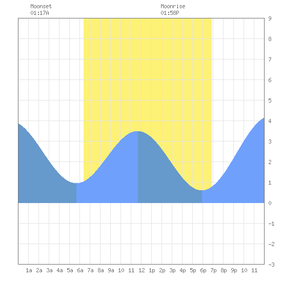 Port Rhin tide chart for Monday, July 19, 2021