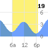 Port Rhin tide chart for Monday, July 19, 2021