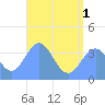 Port Rhin tide chart for Thursday, July 1, 2021