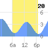 Port Rhin tide chart for Tuesday, July 20, 2021