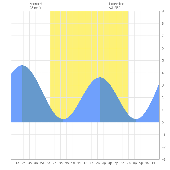 Port Rhin tide chart for Wednesday, July 21, 2021