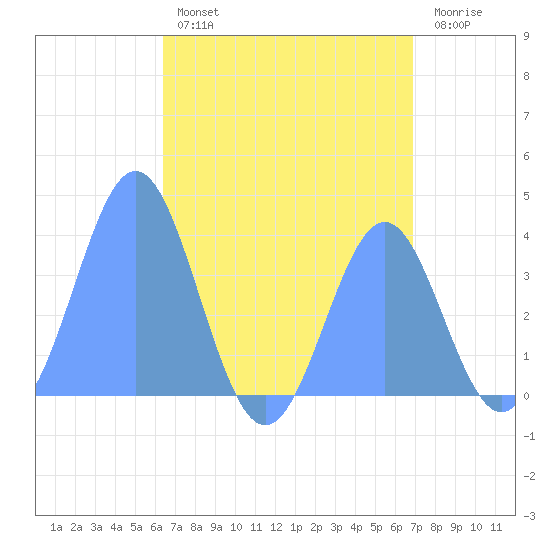 Port Rhin tide chart for Sunday, July 25, 2021