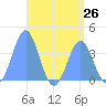 Port Rhin tide chart for Monday, July 26, 2021
