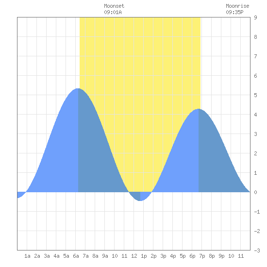 Port Rhin tide chart for Tuesday, July 27, 2021