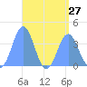 Port Rhin tide chart for Tuesday, July 27, 2021
