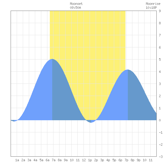 Port Rhin tide chart for Wednesday, July 28, 2021