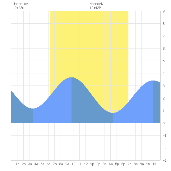 Port Rhin tide chart for Friday, July 2, 2021