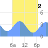 Port Rhin tide chart for Friday, July 2, 2021
