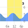 Port Rhin tide chart for Saturday, July 3, 2021