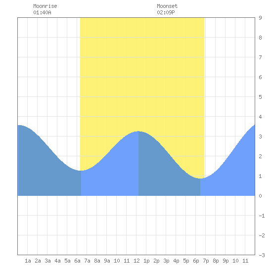 Port Rhin tide chart for Sunday, July 4, 2021