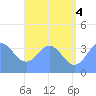 Port Rhin tide chart for Sunday, July 4, 2021