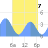 Port Rhin tide chart for Wednesday, July 7, 2021