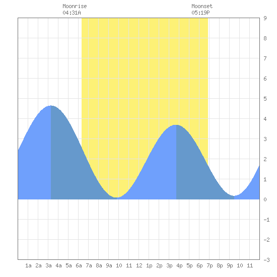 Port Rhin tide chart for Thursday, July 8, 2021