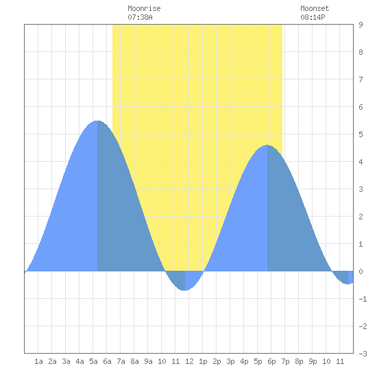 Port Rhin tide chart for Tuesday, August 10, 2021