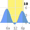 Port Rhin tide chart for Tuesday, August 10, 2021