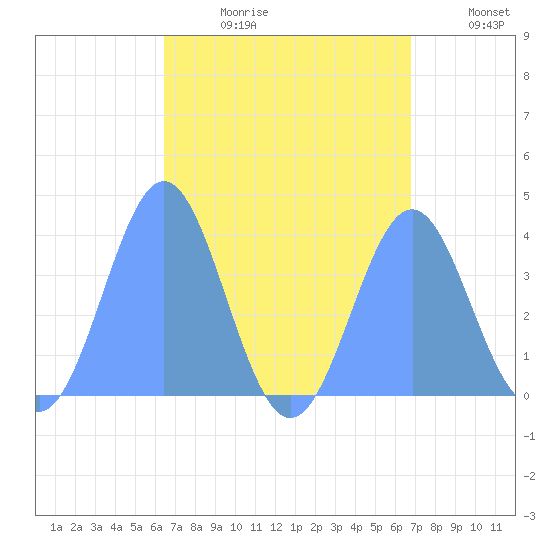 Port Rhin tide chart for Thursday, August 12, 2021