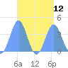 Port Rhin tide chart for Thursday, August 12, 2021