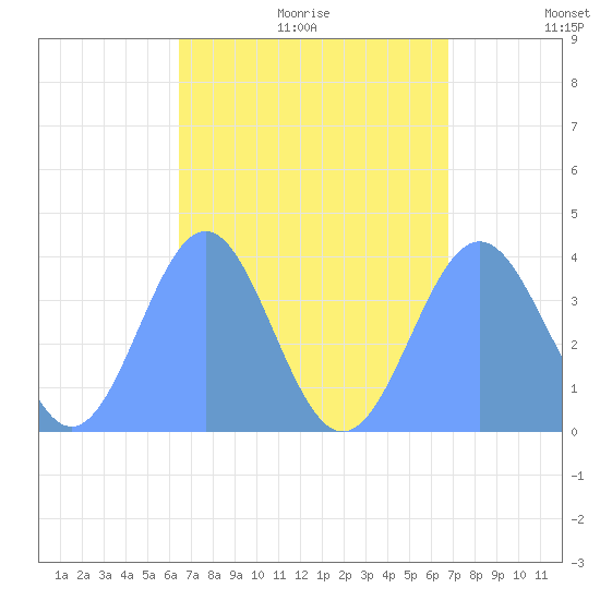 Port Rhin tide chart for Saturday, August 14, 2021