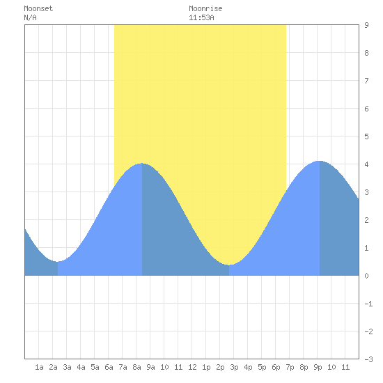 Port Rhin tide chart for Sunday, August 15, 2021