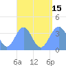 Port Rhin tide chart for Sunday, August 15, 2021