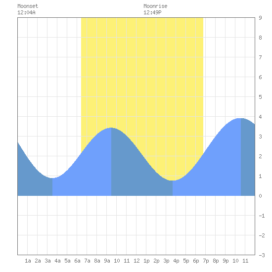 Port Rhin tide chart for Monday, August 16, 2021