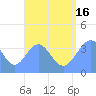 Port Rhin tide chart for Monday, August 16, 2021
