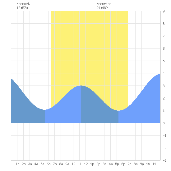 Port Rhin tide chart for Tuesday, August 17, 2021