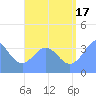 Port Rhin tide chart for Tuesday, August 17, 2021