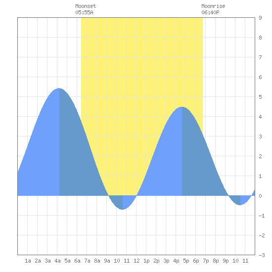 Port Rhin tide chart for Sunday, August 22, 2021