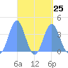 Port Rhin tide chart for Wednesday, August 25, 2021